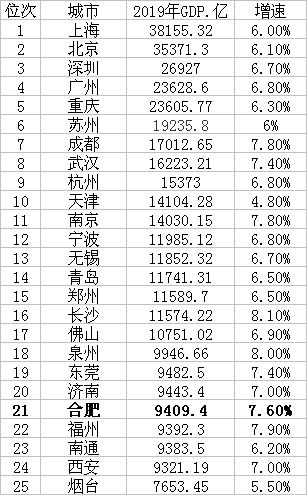 2019合肥gdp前20_合肥gdp历年图