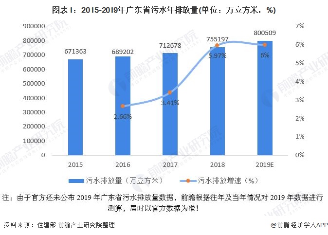 烟台市污水排放量与gdp_2016年中国污水处理行业现状分析及发展趋势预测