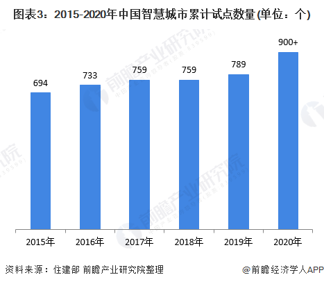 图表3:2015-2020年中国智慧城市累计试点数量(单位：个)