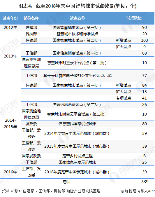 图表4:截至2018年末中国智慧城市试点数量(单位：个)