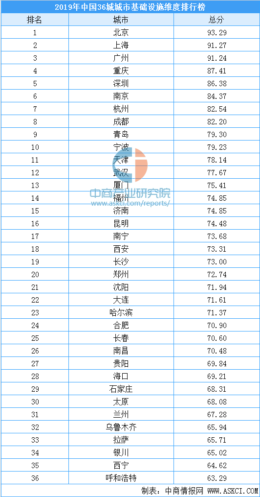 重庆gdp和基础建设统计表_21省市前三季度GDP增速出炉 重庆连续十一季度夺冠(2)