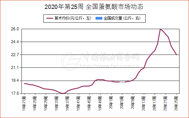 2020年第25周 