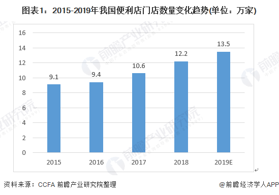 图表1:2015-2019年我国便利店门店数量变化趋势(单位：万家)