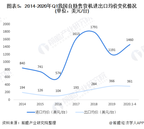 图表5:2014-2020年Q1我国自助售货机进出口均价变化情况(单位：美元/台)