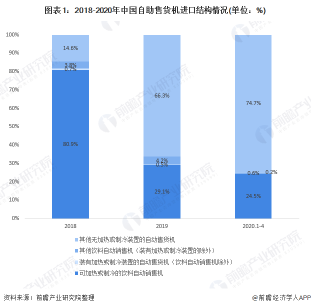 图表1:2018-2020年中国自助售货机进口结构情况(单位：%)