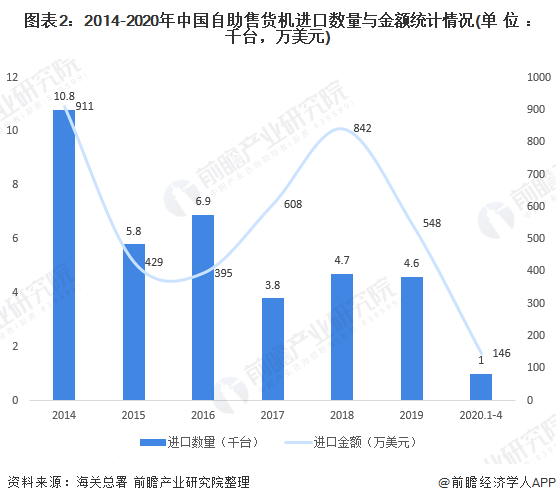 图表2:2014-2020年中国自助售货机进口数量与金额统计情况(单位：千台，万美元)