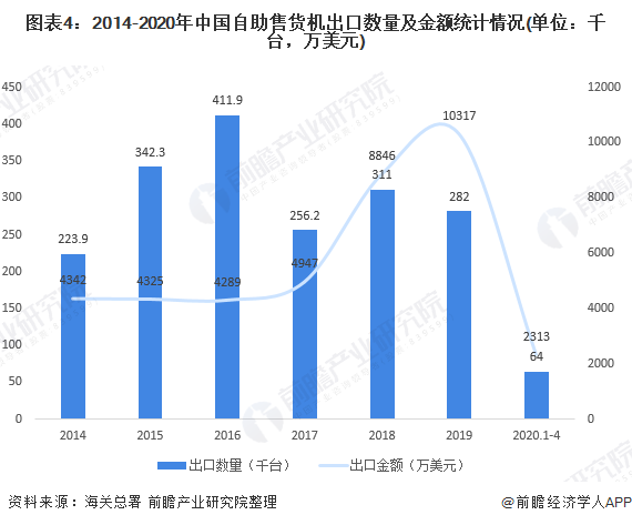 图表4:2014-2020年中国自助售货机出口数量及金额统计情况(单位：千台，万美元)
