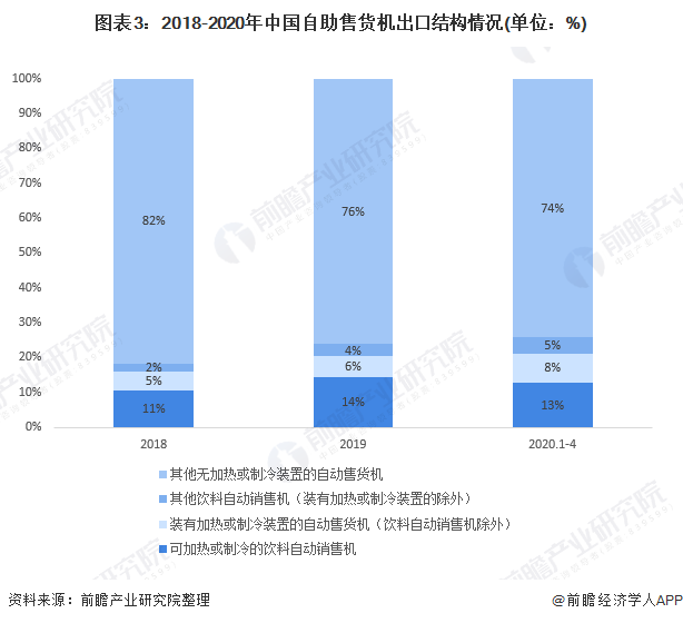 图表3:2018-2020年中国自助售货机出口结构情况(单位：%)