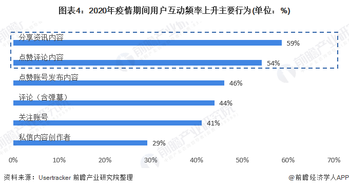 圖表4:2020年疫情期間用戶互動頻率上升主要行為(單位：%)