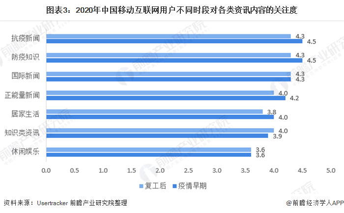 圖表3:2020年中國移動互聯(lián)網(wǎng)用戶不同時段對各類資訊內(nèi)容的關(guān)注度