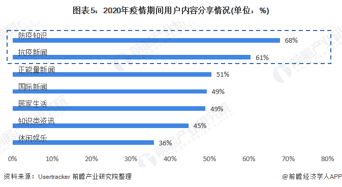 圖表5:2020年疫情期間用戶內(nèi)容分享情況(單位：%)