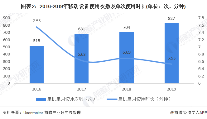 圖表2:2016-2019年移動設(shè)備使用次數(shù)及單次使用時(shí)長(單位：次，分鐘)