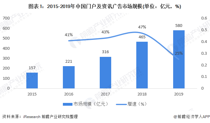 圖表1:2015-2019年中國門戶及資訊廣告市場規(guī)模(單位：億元，%)