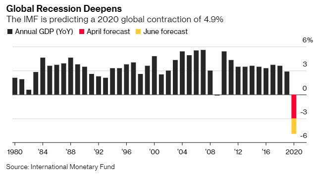 Imf大幅下调全球gdp增速预期 中国是主要经济中唯一增长的国家 东方财富网