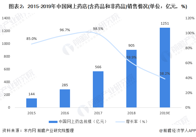 图表2:2015-2019年中国网上药店(含药品和非药品)销售情况(单位：亿元，%)
