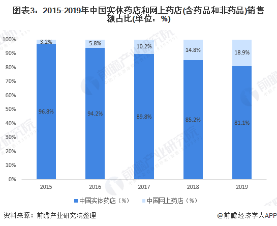 图表3:2015-2019年中国实体药店和网上药店(含药品和非药品)销售额占比(单位：%)
