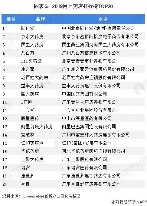 图表5:2019网上药店排行榜TOP20