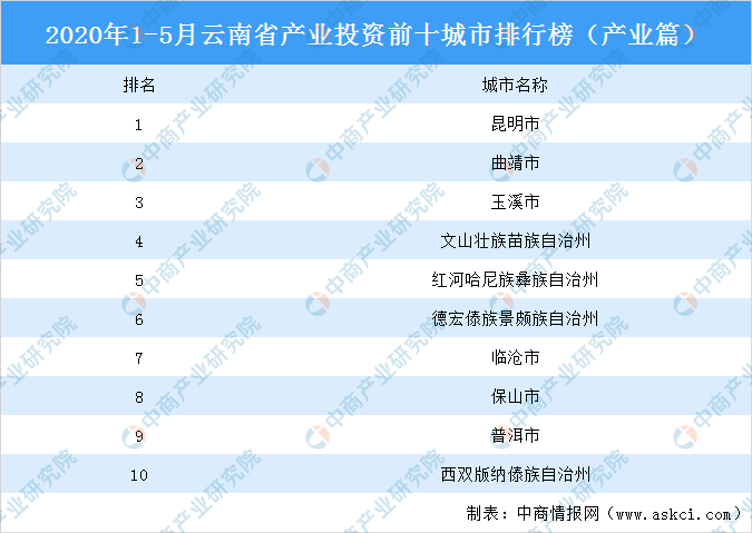 2020上半年云南城市_云南省2020年上半年营商环境“红黑榜”出炉