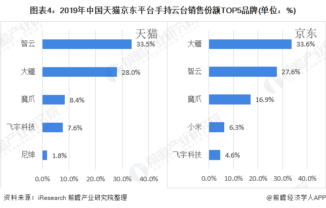 图表4:2019年中国天猫京东平台手持云台销售份额TOP5品牌(单位：%)