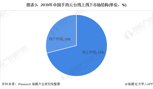 图表3:2019年中国手持云台线上线下市场结构(单位：%)