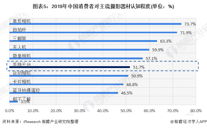 图表5:2019年中国消费者对主流摄影器材认知程度(单位：%)