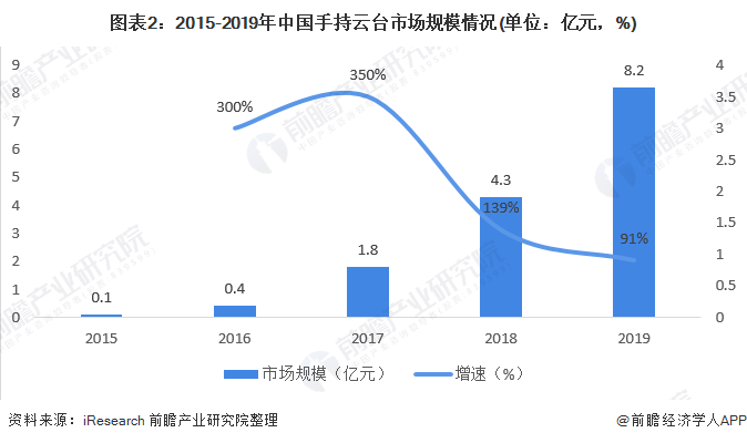 图表2:2015-2019年中国手持云台市场规模情况(单位：亿元，%)