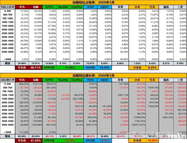 5月国内手机零售市场分析，荣耀逆势增长22.3%值得关注