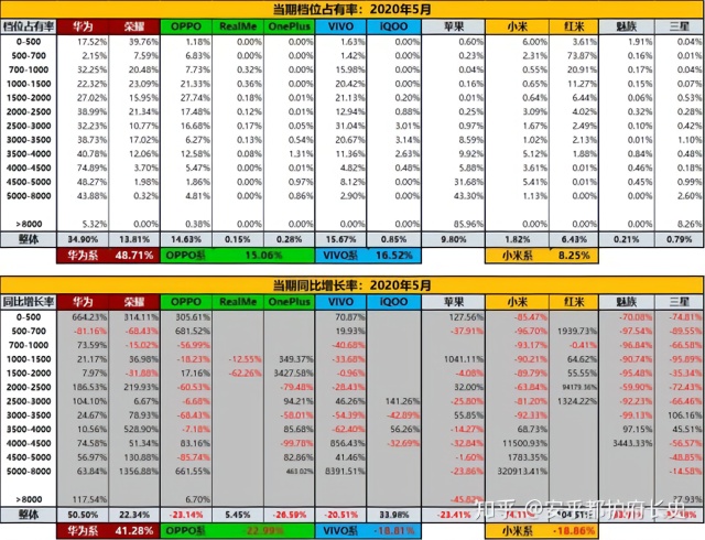 中国手机市场5月零售档位情况：荣耀逆势上涨 