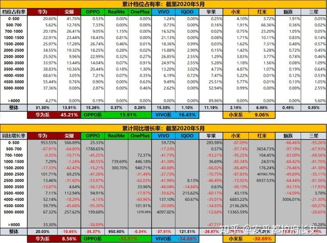 中国手机市场5月零售档位情况：荣耀逆势上涨 