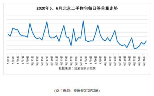 端午假期北京二手房网签大涨125 实则为 红五月 网签数据滞后所致 东方财富网