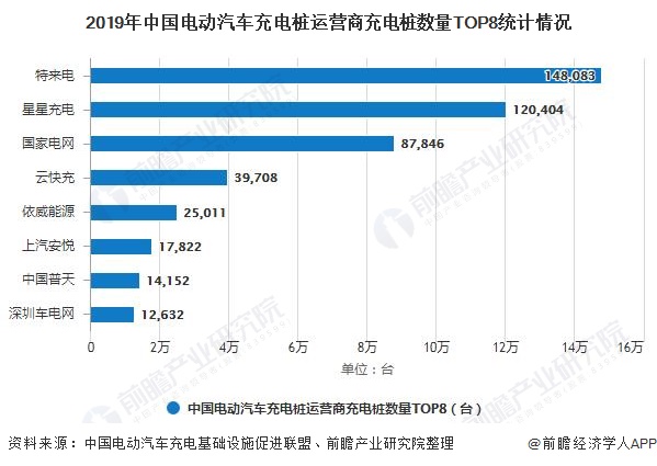 2019å¹´ä¸­å½çµå¨æ±½è½¦åçµæ¡©è¿è¥ååçµæ¡©æ°éTOP8ç»è®¡æåµ