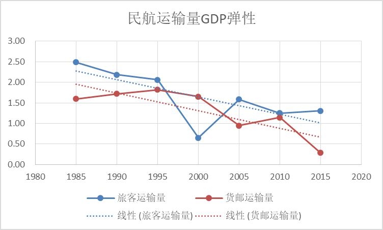 机场和GDP的关系_民航运输量与GDP关系研究