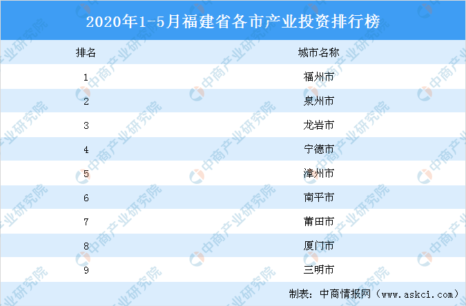 2020上半年福建个市_2020年上半年福建全省城市GDP出炉,泉州依旧称霸,福州增长亮眼