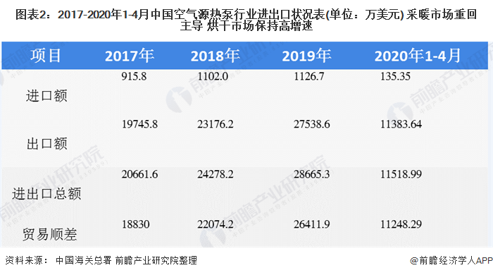 图表2:2017-2020年1-4月中国空气源热泵行业进出口状况表(单位：万美元) 