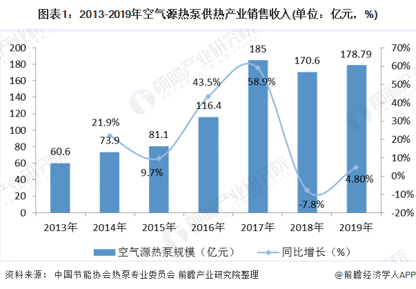 图表1:2013-2019年空气源热泵供热产业销售收入(单位：亿元，%)