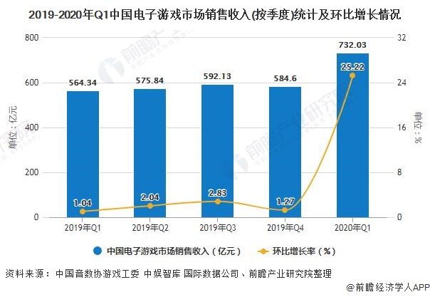 电子游戏业占波兰GDP_2020年中国电子游戏行业发展现状分析 国产游戏仍占据明显主导地位