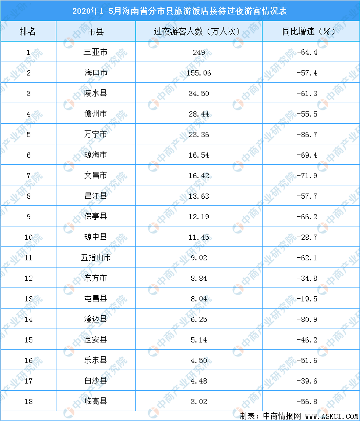 海南岛旅游业占gdp_2017年海南省旅游业发展数据分析 旅游收入突破800亿大关 附图表