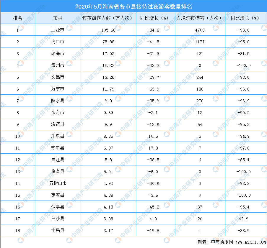 海南省gdp发展数据_海南的动机 财富号评论 cfhpl(2)