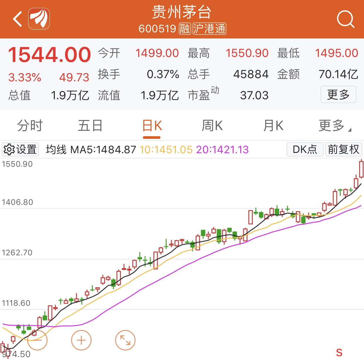 股价再度飞涨贵州茅台距2万亿市值仅一步之遥