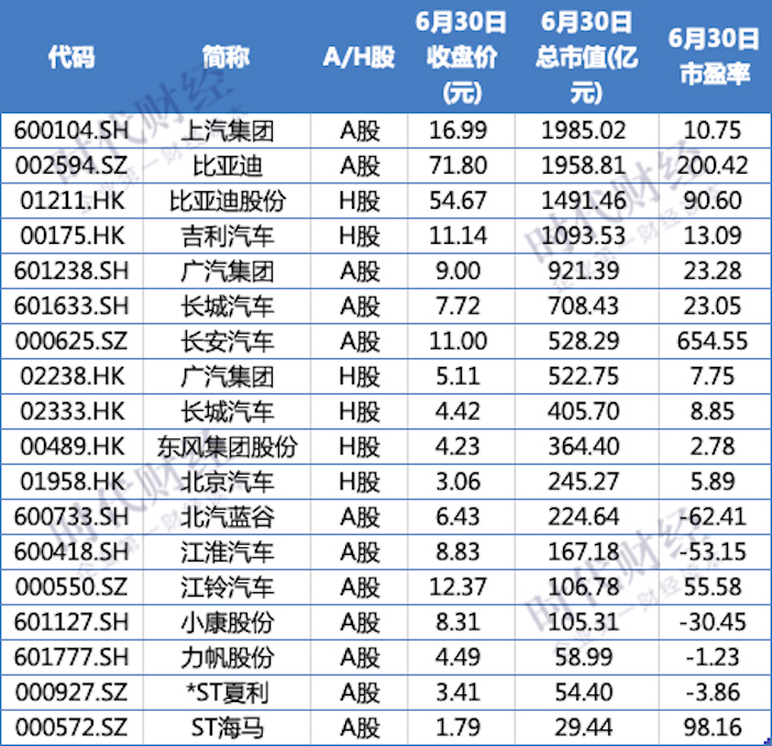 10车企半年市值蒸发超两千亿比亚迪却成赢家