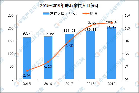 珠海市常住人口_珠海常住人口超243万 各区详细分析来了