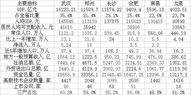 中部六个省会城市2019年主要经济指标