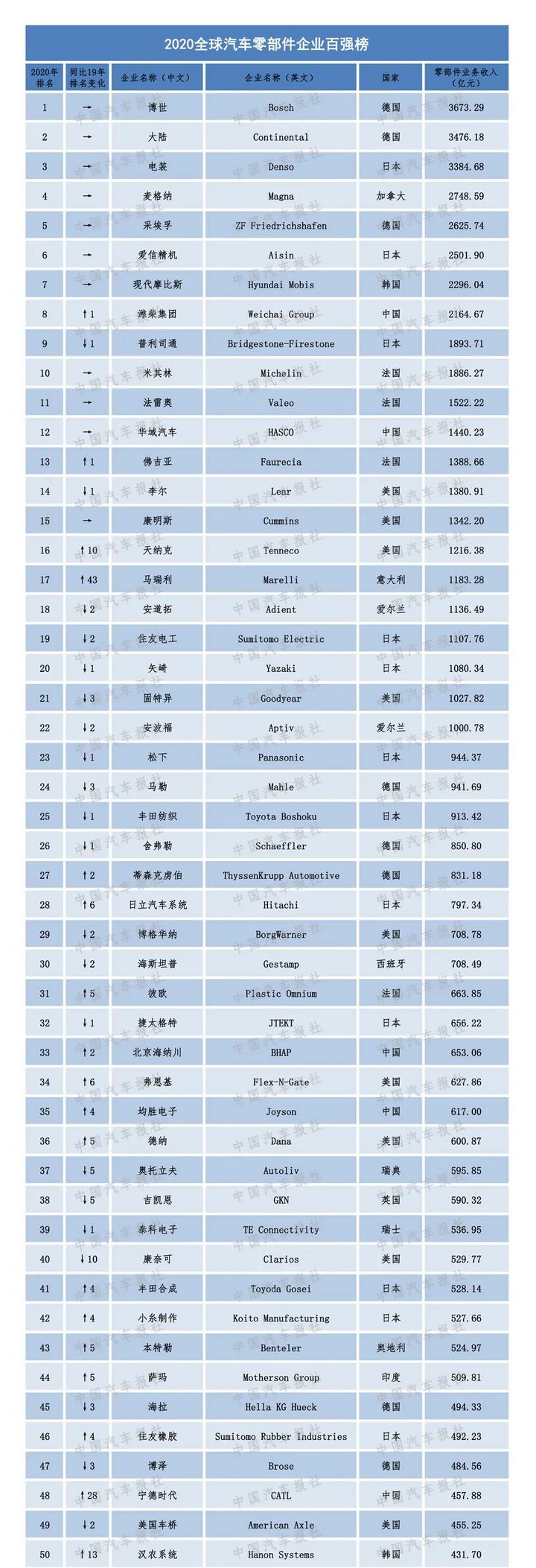 潍柴排名2020_2020年中国机械设备行业品牌价值TOP30排行榜