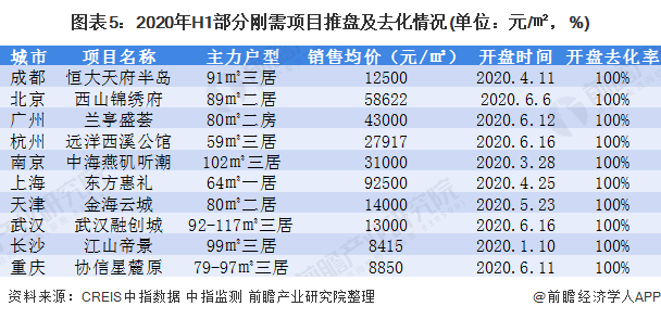 圖表5:2020年H1部分剛需項(xiàng)目推盤(pán)及去化情況(單位：元/㎡，%)