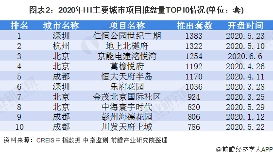 圖表2:2020年H1主要城市項(xiàng)目推盤(pán)量TOP10情況(單位：套)