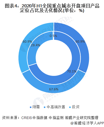 圖表4:2020年H1全國(guó)重點(diǎn)城市開(kāi)盤(pán)項(xiàng)目產(chǎn)品定位占比及去化情況(單位：%)