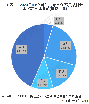 圖表1:2020年H1全國(guó)重點(diǎn)城市住宅類(lèi)項(xiàng)目開(kāi)盤(pán)次數(shù)占比情況(單位：%)