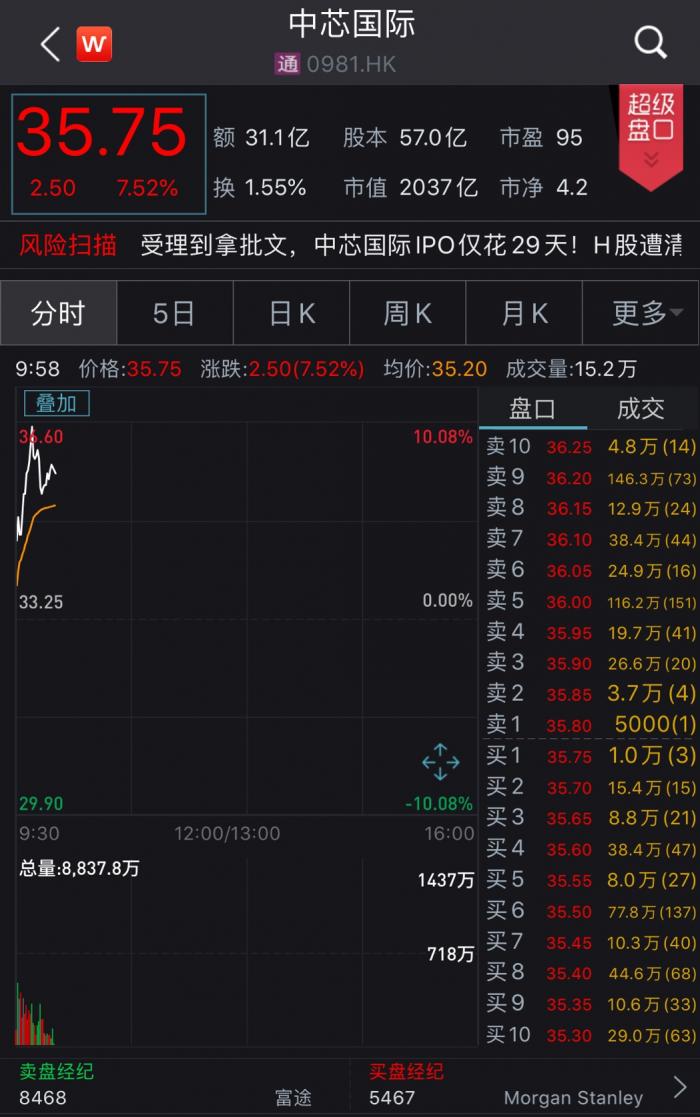 中芯國際科創板ipo網上路演進行中港股股價創新高市值突破2000億港元