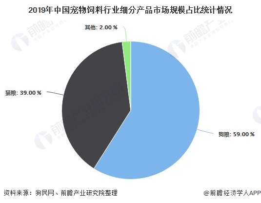 2019年中國寵物飼料行業(yè)細分產品市場規(guī)模占比統(tǒng)計情況