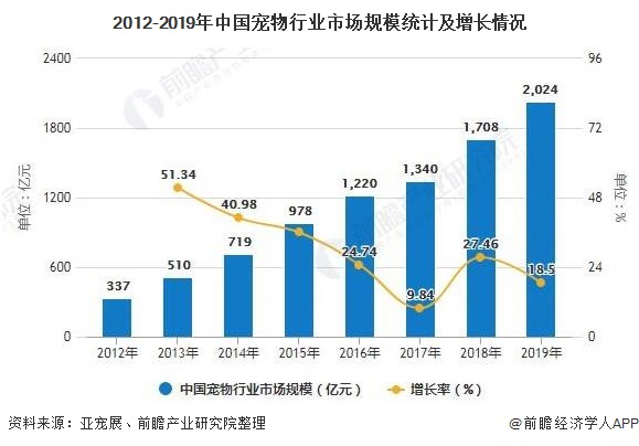 2012-2019年中國寵物行業(yè)市場規(guī)模統(tǒng)計及增長情況